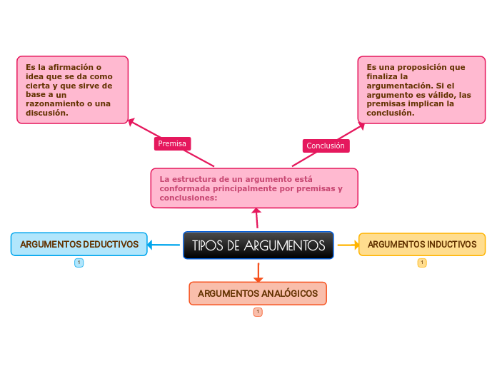 Tipos De Argumentos Mind Map